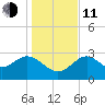 St Marks tide chart for Thursday, December 11, 2025