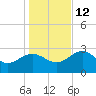 St Marks tide chart for Friday, December 12, 2025