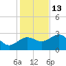 St Marks tide chart for Saturday, December 13, 2025