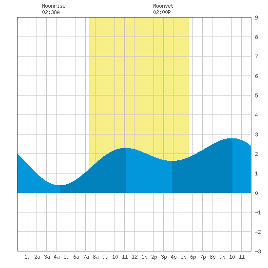 St Marks tide chart for Sunday, December 14, 2025