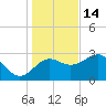 St Marks tide chart for Sunday, December 14, 2025