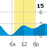 St Marks tide chart for Monday, December 15, 2025