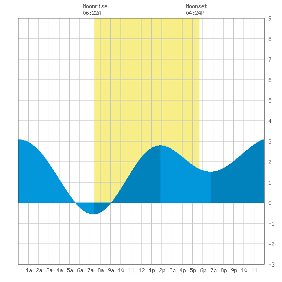 St Marks tide chart for Thursday, December 18, 2025