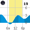 St Marks tide chart for Friday, December 19, 2025