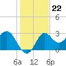 St Marks tide chart for Monday, December 22, 2025