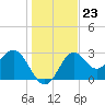 St Marks tide chart for Tuesday, December 23, 2025