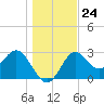 St Marks tide chart for Wednesday, December 24, 2025
