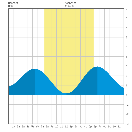 St Marks tide chart for Friday, December 26, 2025