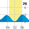 St Marks tide chart for Friday, December 26, 2025
