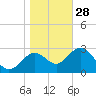 St Marks tide chart for Sunday, December 28, 2025