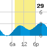 St Marks tide chart for Monday, December 29, 2025