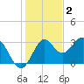 St Marks tide chart for Tuesday, December 2, 2025