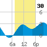 St Marks tide chart for Tuesday, December 30, 2025