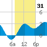 St Marks tide chart for Wednesday, December 31, 2025