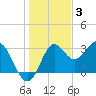 St Marks tide chart for Wednesday, December 3, 2025