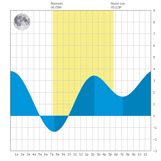 St Marks tide chart for Thursday, December 4, 2025