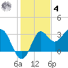 St Marks tide chart for Thursday, December 4, 2025