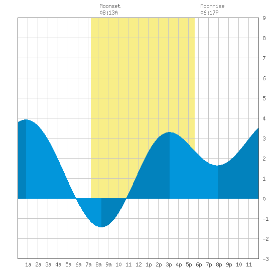 St Marks tide chart for Friday, December 5, 2025
