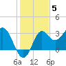 St Marks tide chart for Friday, December 5, 2025