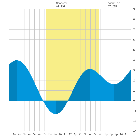 St Marks tide chart for Saturday, December 6, 2025