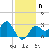 St Marks tide chart for Monday, December 8, 2025