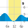 St Marks tide chart for Tuesday, December 9, 2025