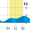 St Marks tide chart for Sunday, January 11, 2026