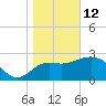 St Marks tide chart for Monday, January 12, 2026
