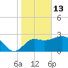 St Marks tide chart for Tuesday, January 13, 2026