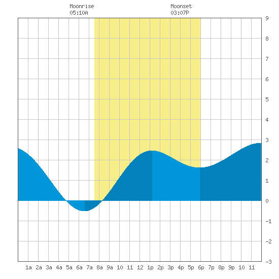 St Marks tide chart for Thursday, January 15, 2026