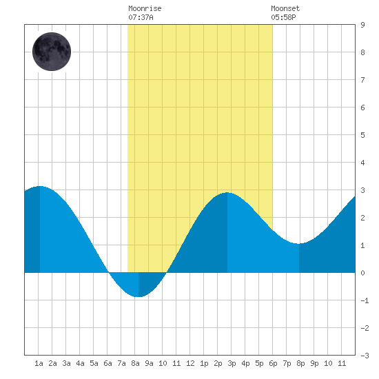 St Marks tide chart for Sunday, January 18, 2026