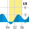 St Marks tide chart for Monday, January 19, 2026
