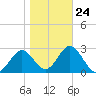 St Marks tide chart for Saturday, January 24, 2026