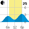 St Marks tide chart for Sunday, January 25, 2026