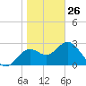 St Marks tide chart for Monday, January 26, 2026