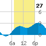 St Marks tide chart for Tuesday, January 27, 2026