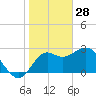 St Marks tide chart for Wednesday, January 28, 2026