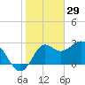 St Marks tide chart for Thursday, January 29, 2026