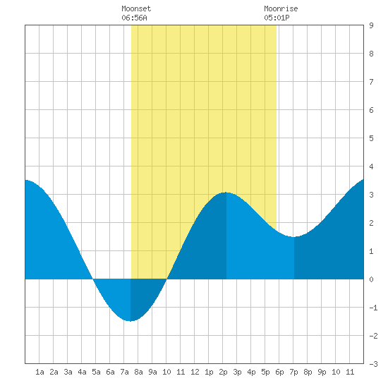 St Marks tide chart for Friday, January 2, 2026