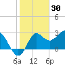 St Marks tide chart for Friday, January 30, 2026