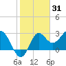 St Marks tide chart for Saturday, January 31, 2026