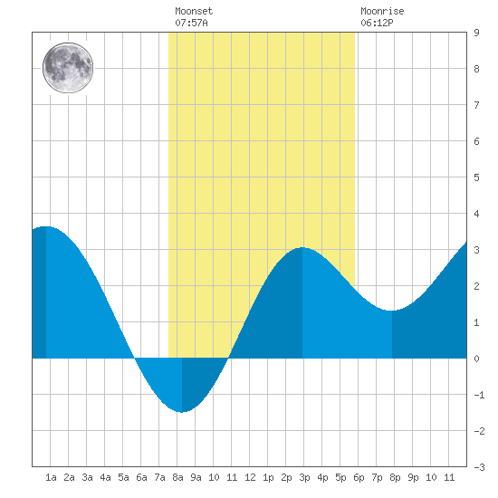 St Marks tide chart for Saturday, January 3, 2026
