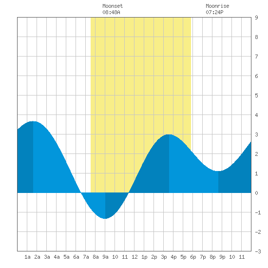 St Marks tide chart for Sunday, January 4, 2026