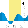 St Marks tide chart for Sunday, January 4, 2026