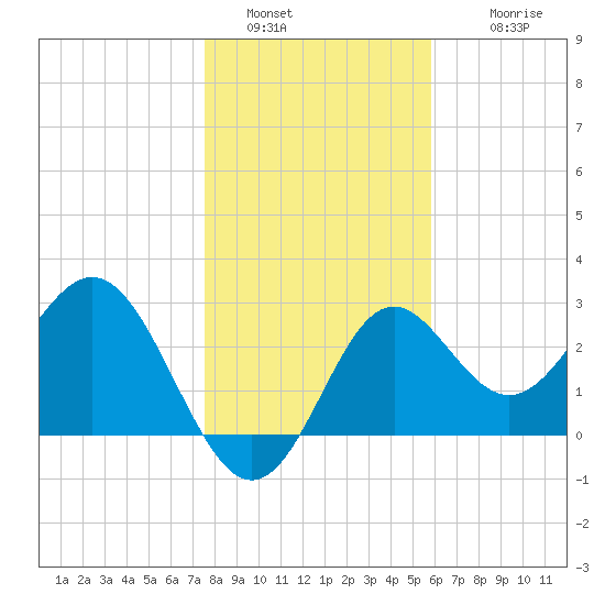 St Marks tide chart for Monday, January 5, 2026