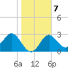 St Marks tide chart for Wednesday, January 7, 2026