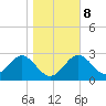 St Marks tide chart for Thursday, January 8, 2026