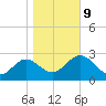 St Marks tide chart for Friday, January 9, 2026