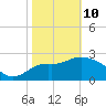 St Marks tide chart for Tuesday, February 10, 2026