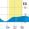 St Marks tide chart for Wednesday, February 11, 2026